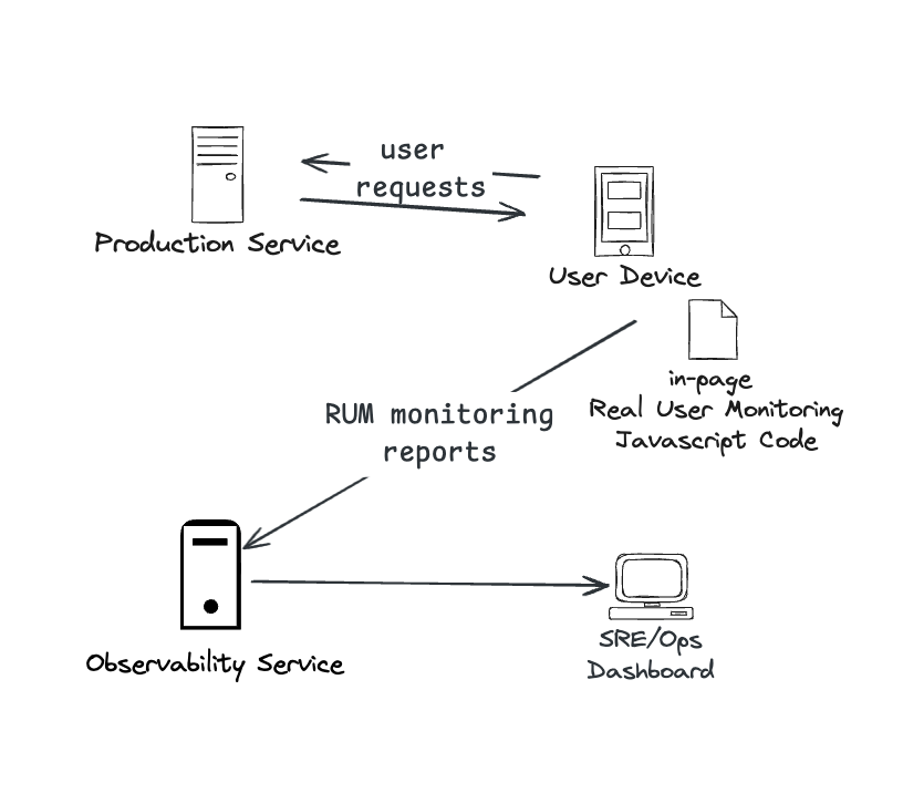 A diagram of the Real User Monitoring model